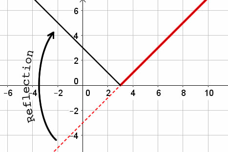 reflection over y axis absolute value