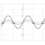 Trigonometric Graphing